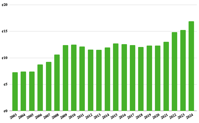 Dmv Electric Prices